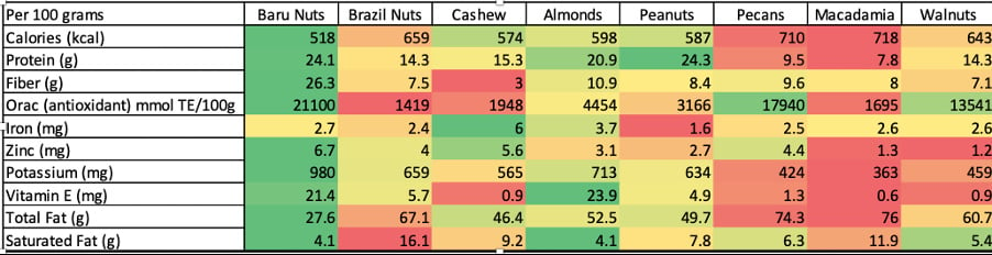 Nutritional composition of Baru nut